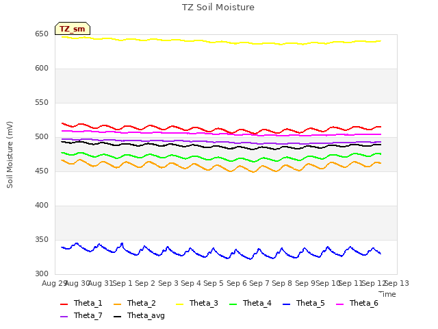 plot of TZ Soil Moisture