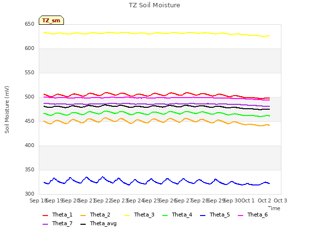 plot of TZ Soil Moisture