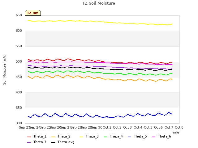 plot of TZ Soil Moisture