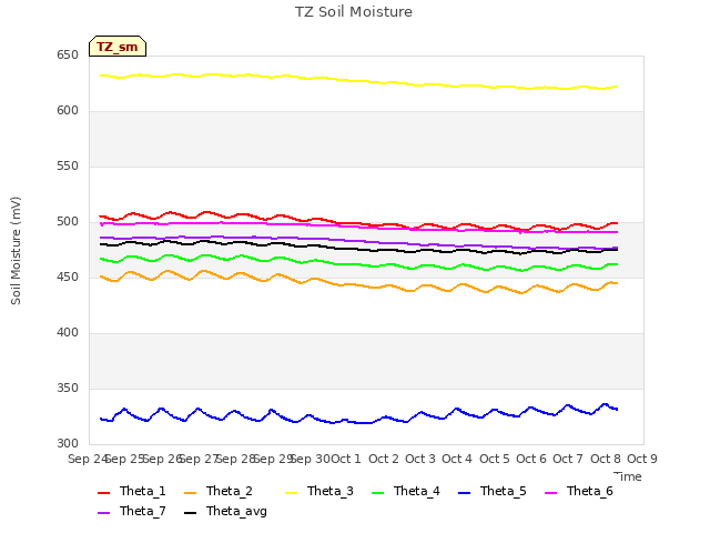 plot of TZ Soil Moisture