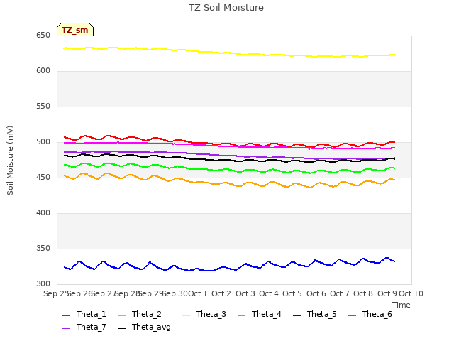 plot of TZ Soil Moisture