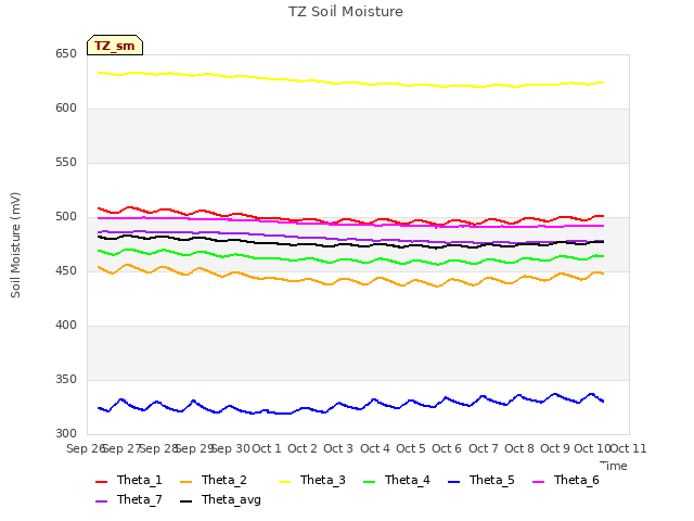 plot of TZ Soil Moisture