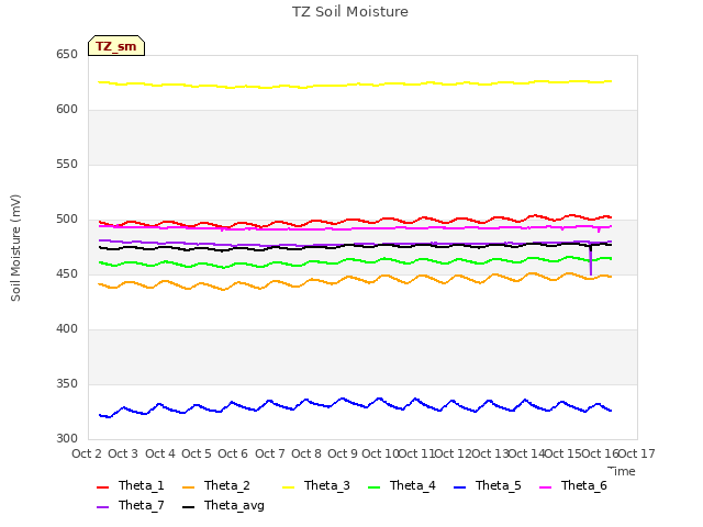 plot of TZ Soil Moisture