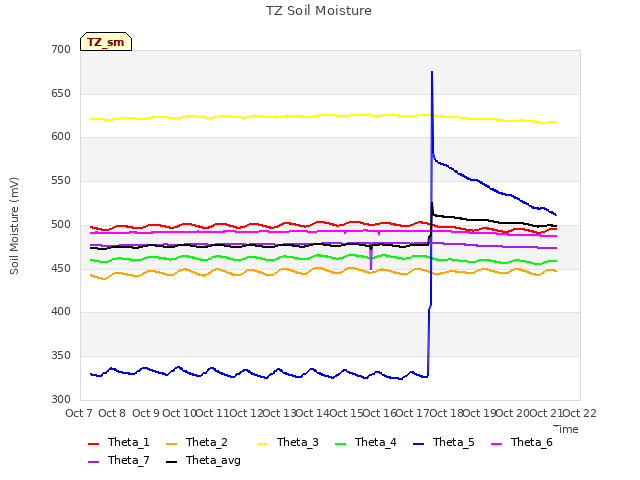 plot of TZ Soil Moisture