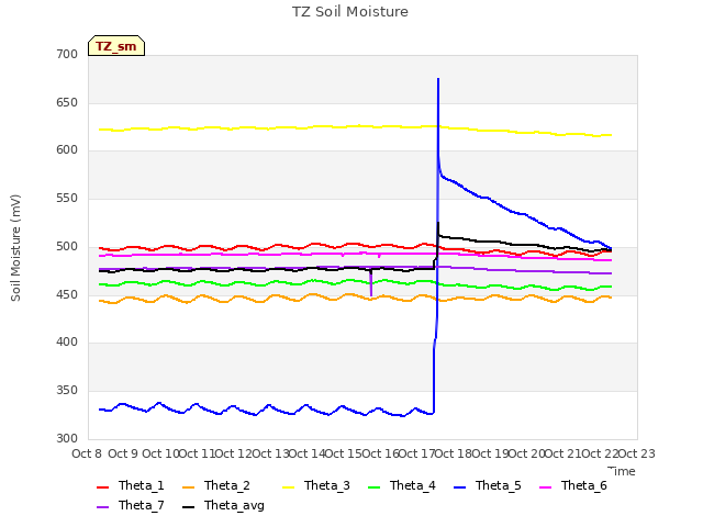 plot of TZ Soil Moisture