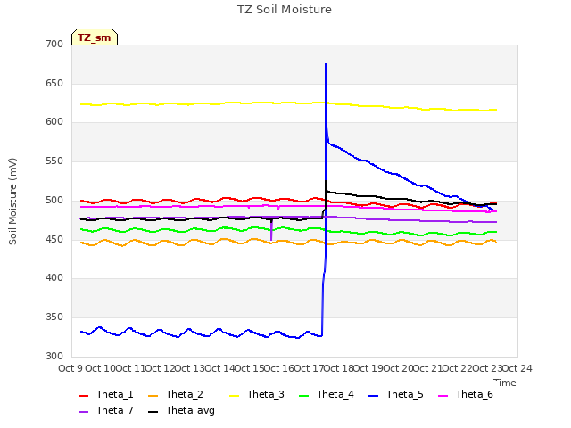 plot of TZ Soil Moisture