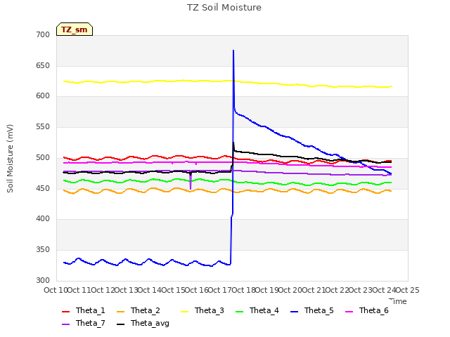 plot of TZ Soil Moisture