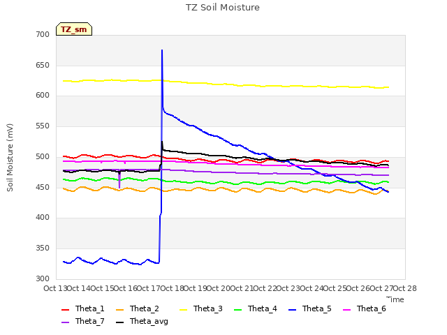 plot of TZ Soil Moisture