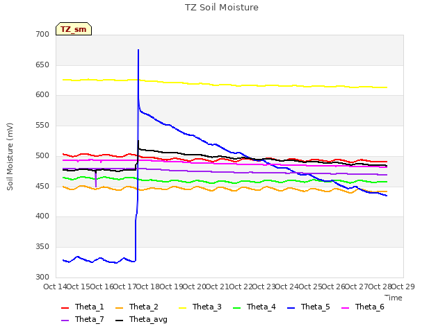 plot of TZ Soil Moisture