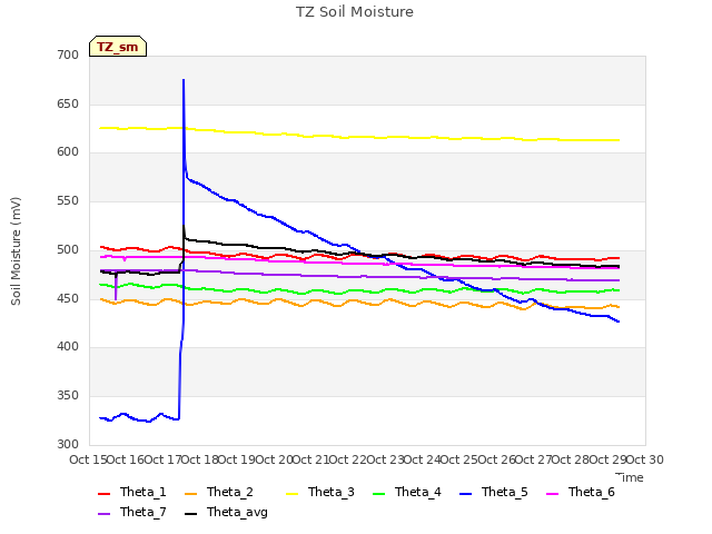 plot of TZ Soil Moisture