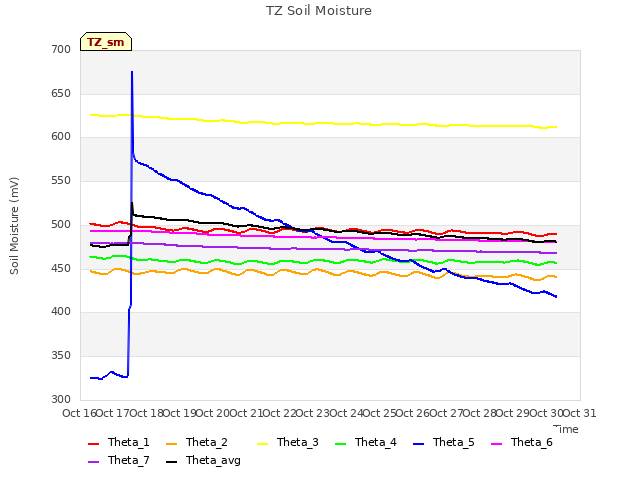 plot of TZ Soil Moisture