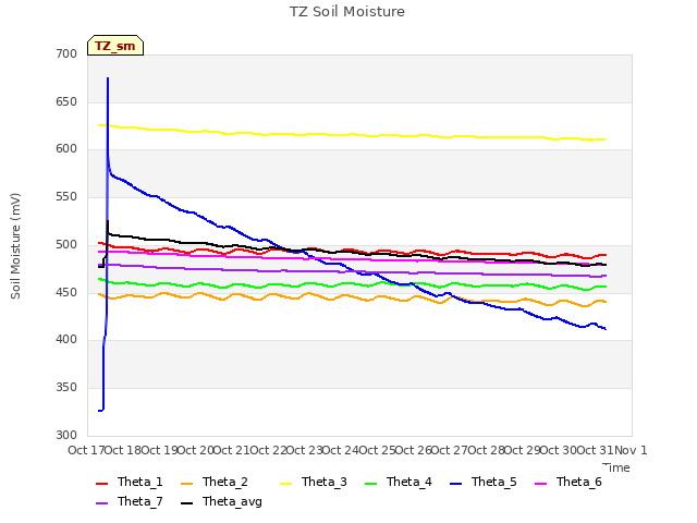 plot of TZ Soil Moisture