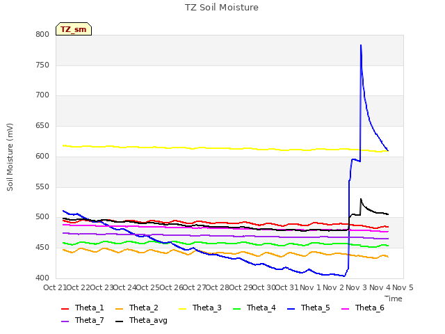 plot of TZ Soil Moisture