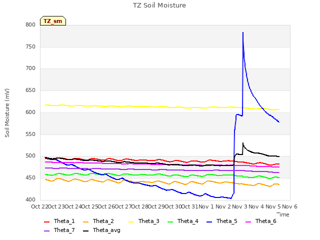 plot of TZ Soil Moisture