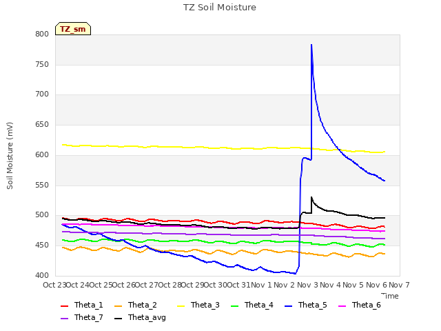 plot of TZ Soil Moisture