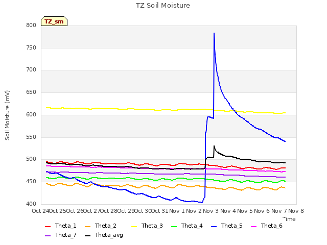 plot of TZ Soil Moisture