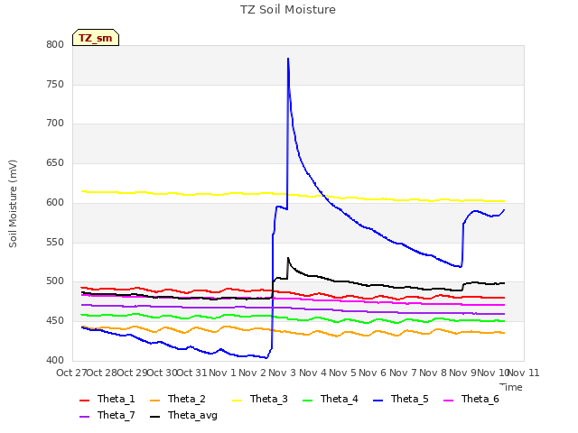 plot of TZ Soil Moisture