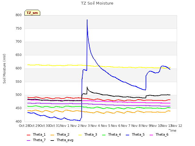 plot of TZ Soil Moisture