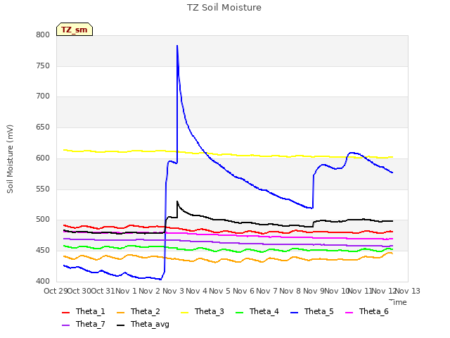 plot of TZ Soil Moisture