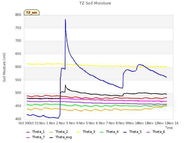 plot of TZ Soil Moisture