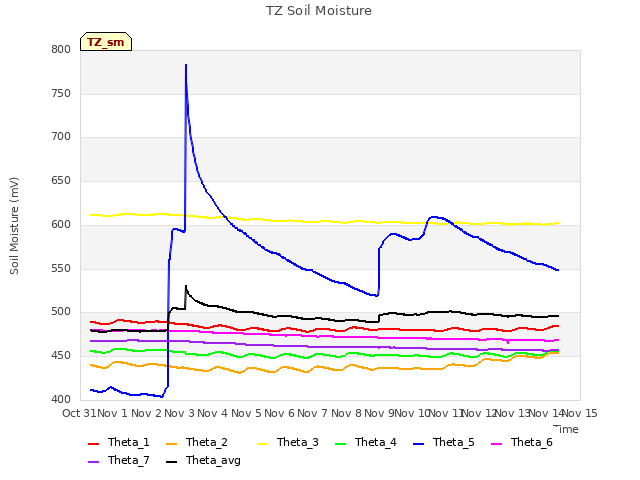 plot of TZ Soil Moisture