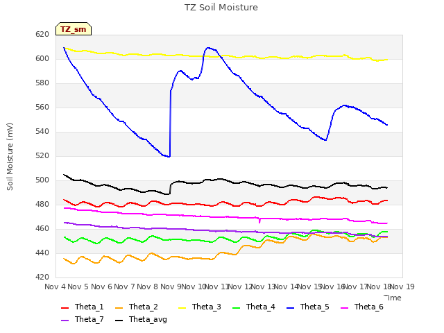 plot of TZ Soil Moisture