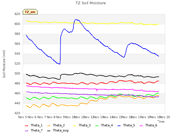 plot of TZ Soil Moisture