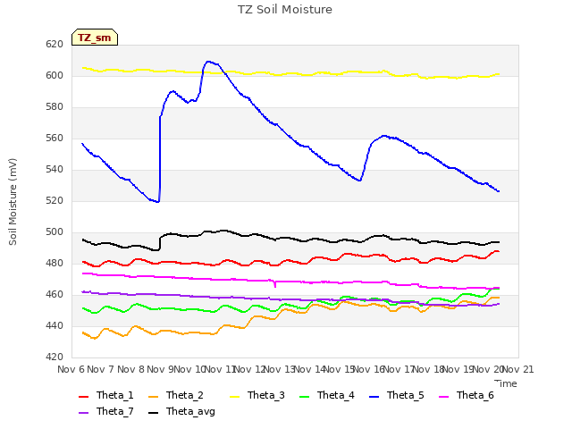 plot of TZ Soil Moisture