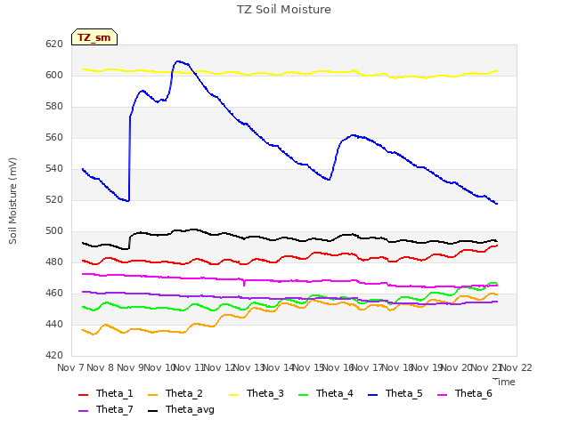 plot of TZ Soil Moisture