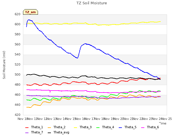 plot of TZ Soil Moisture