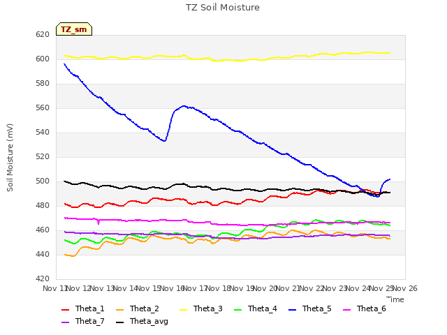 plot of TZ Soil Moisture