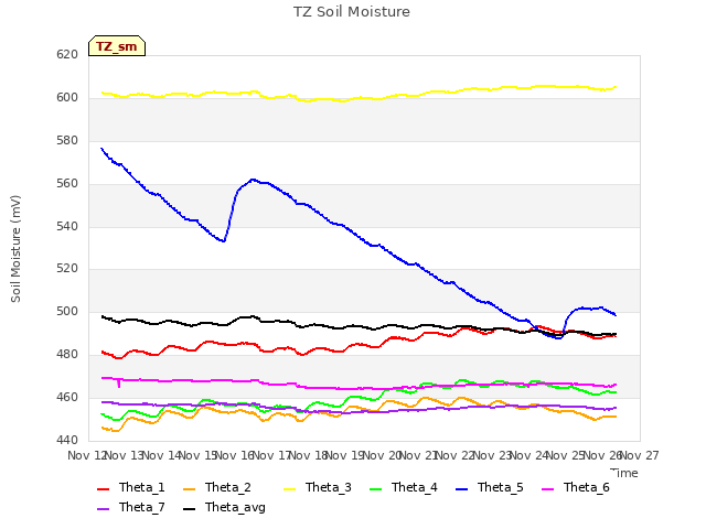 plot of TZ Soil Moisture