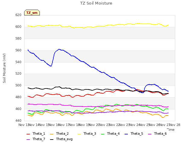 plot of TZ Soil Moisture