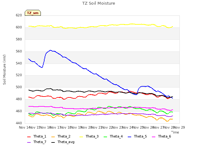 plot of TZ Soil Moisture