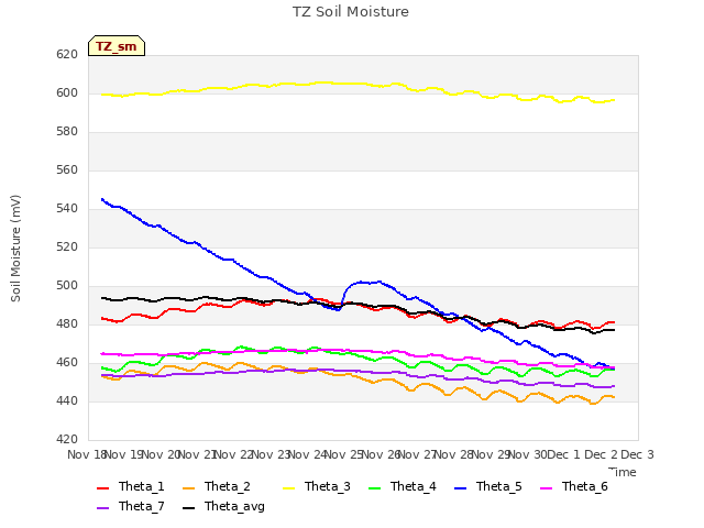 plot of TZ Soil Moisture