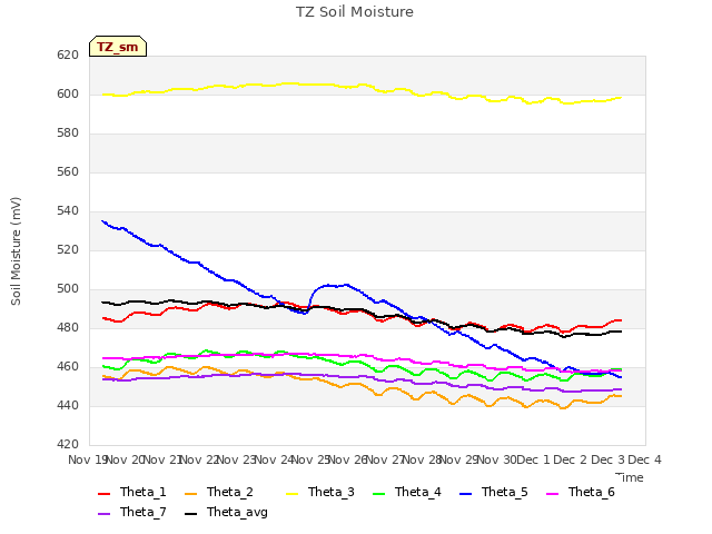 plot of TZ Soil Moisture