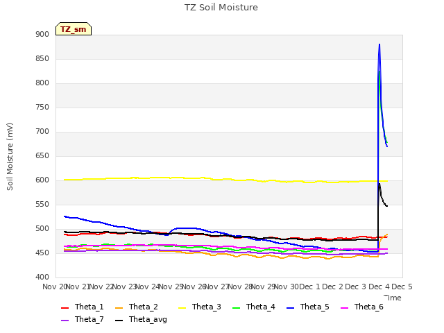 plot of TZ Soil Moisture