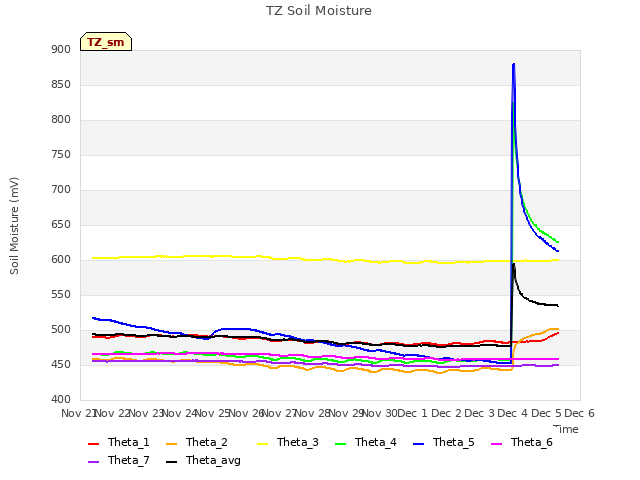 plot of TZ Soil Moisture