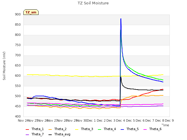 plot of TZ Soil Moisture