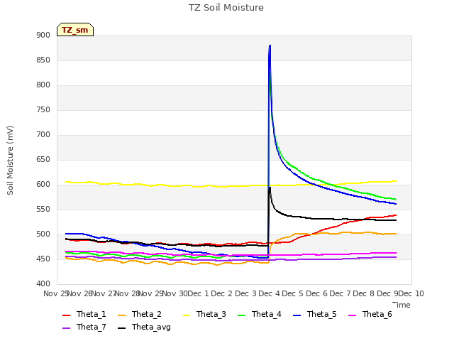 plot of TZ Soil Moisture