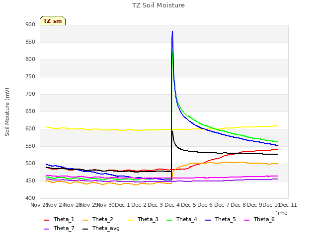 plot of TZ Soil Moisture