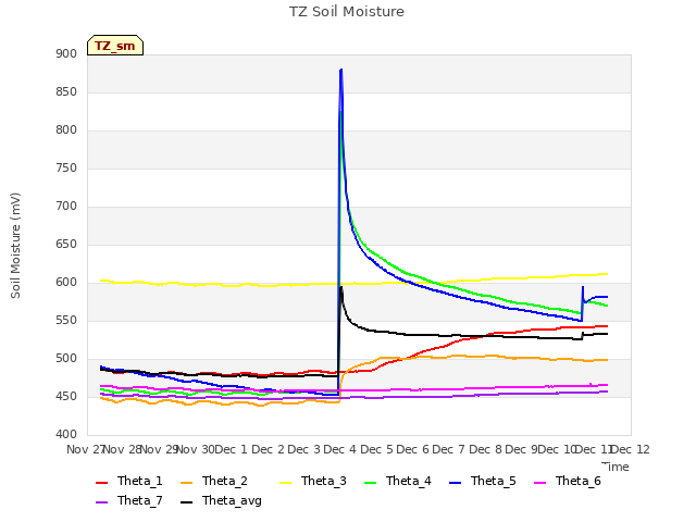 plot of TZ Soil Moisture