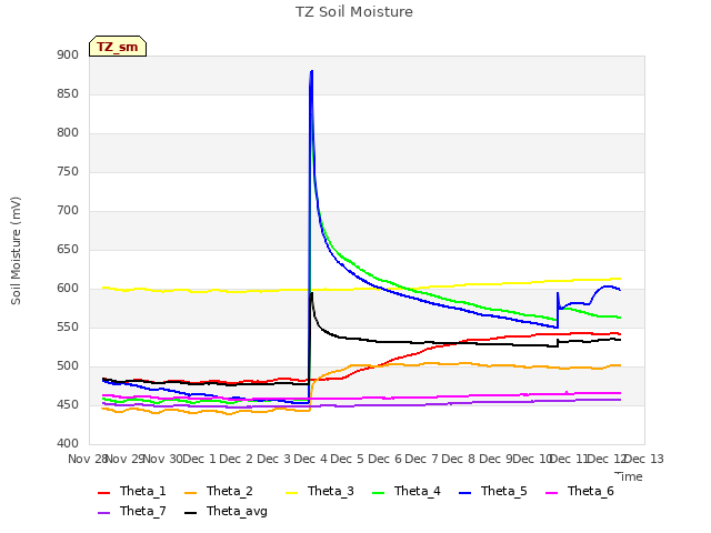 plot of TZ Soil Moisture