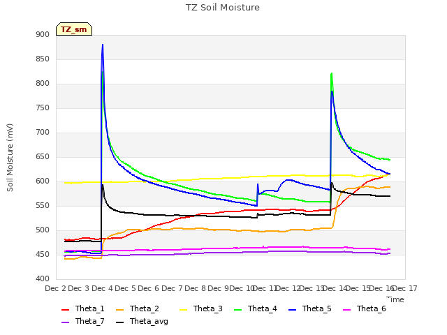 plot of TZ Soil Moisture