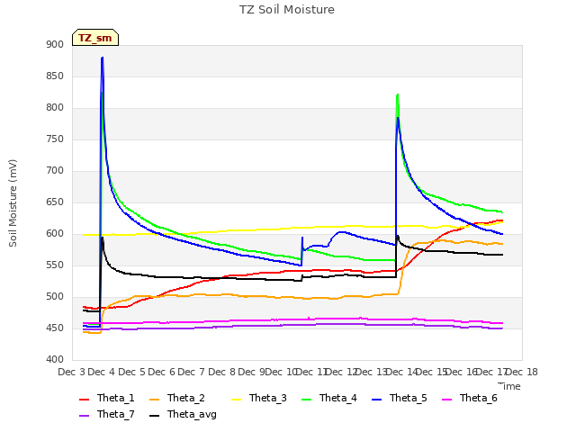 plot of TZ Soil Moisture