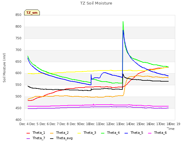 plot of TZ Soil Moisture