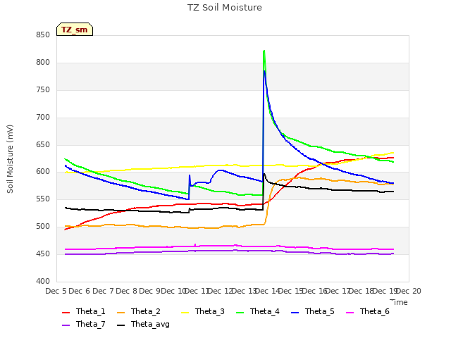 plot of TZ Soil Moisture