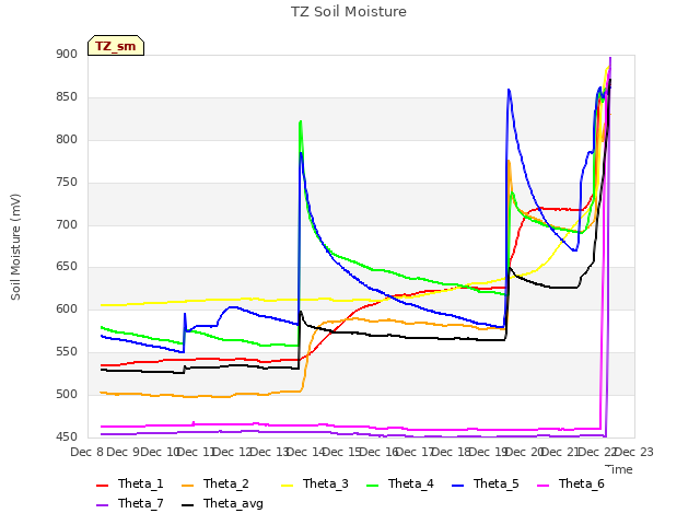 plot of TZ Soil Moisture