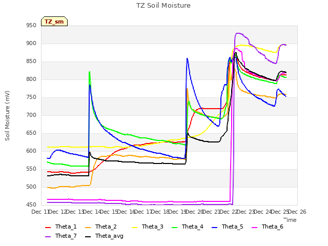 plot of TZ Soil Moisture