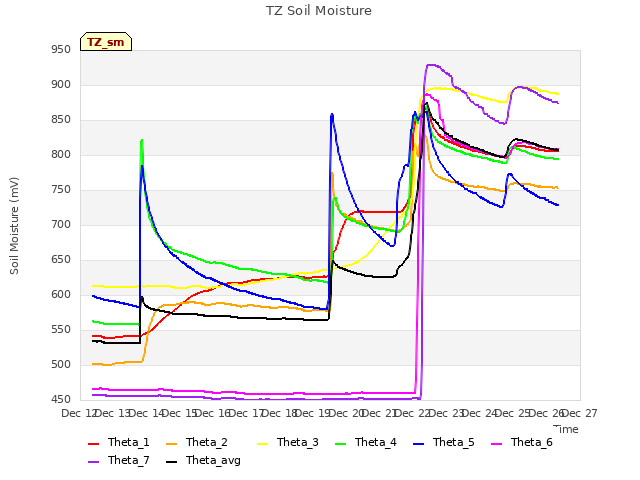plot of TZ Soil Moisture